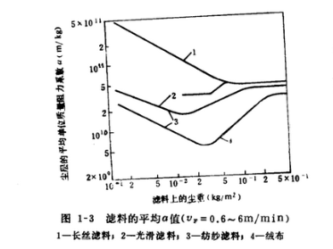 烘干機(jī)布袋除塵器