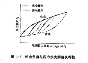 烘干機(jī)布袋除塵器