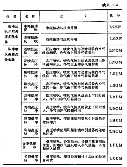 家具廠車間除塵器袋式除塵器的分類表