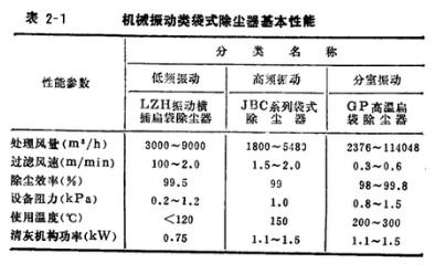 皮帶輸送機(jī)專用除塵器機(jī)械振動(dòng)類袋式除塵器基本性能