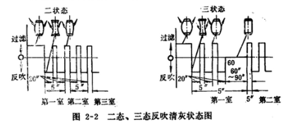 皮帶輸送機(jī)專用除塵器二態(tài)、三態(tài)反吹清灰狀態(tài)圖