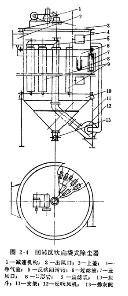 家具廠布袋除塵器回轉(zhuǎn)反吹扁袋式除塵器