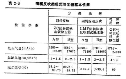 洗煤廠振動(dòng)篩除塵器噴嘴反吹類袋式除塵器性能