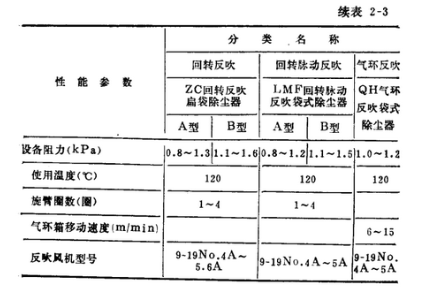 洗煤廠振動(dòng)篩除塵器噴嘴反吹類袋式除塵器性能