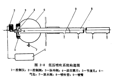 硅鐵礦熱爐除塵器低壓噴吹系統(tǒng)構(gòu)造圖
