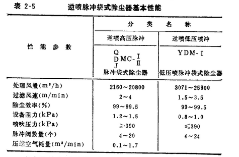 木工廠除塵器逆噴脈沖袋式除塵器的基本性能