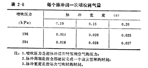 木工廠除塵器每個(gè)脈沖閥一次噴吹耗氣量