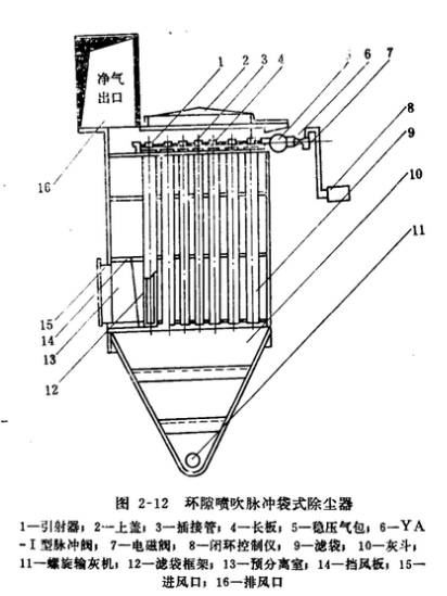 木器廠除塵器環(huán)隙噴吹脈沖袋式除塵器