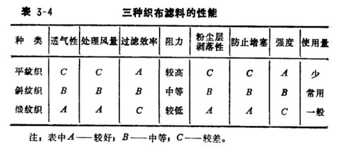 燃煤鍋爐除塵器三種織布濾料的性能