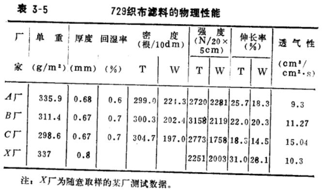 布袋除塵器控制原理729織布濾料的物理性能