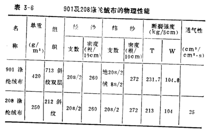 布袋除塵器控制原理901及208滌綸絨布的物理性能