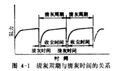 布袋除塵器性能清灰周期與清灰時間的關系