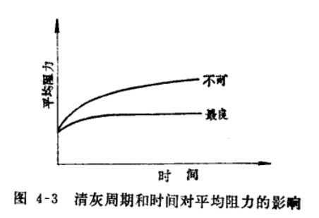 布袋除塵器性能清灰周期和時間對平均阻力的影響