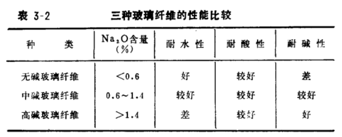大小鍋爐脫硫除塵器三種玻璃纖維的性能比較
